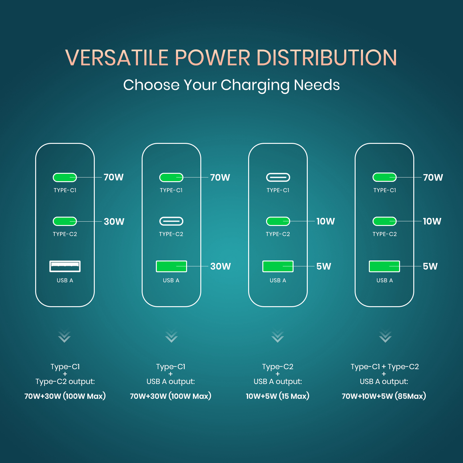 ultra-fast charging with the Portronics Adapto 100 Type C Charger, featuring GaN technology for efficient power delivery to laptops, tablets, and smartphones.