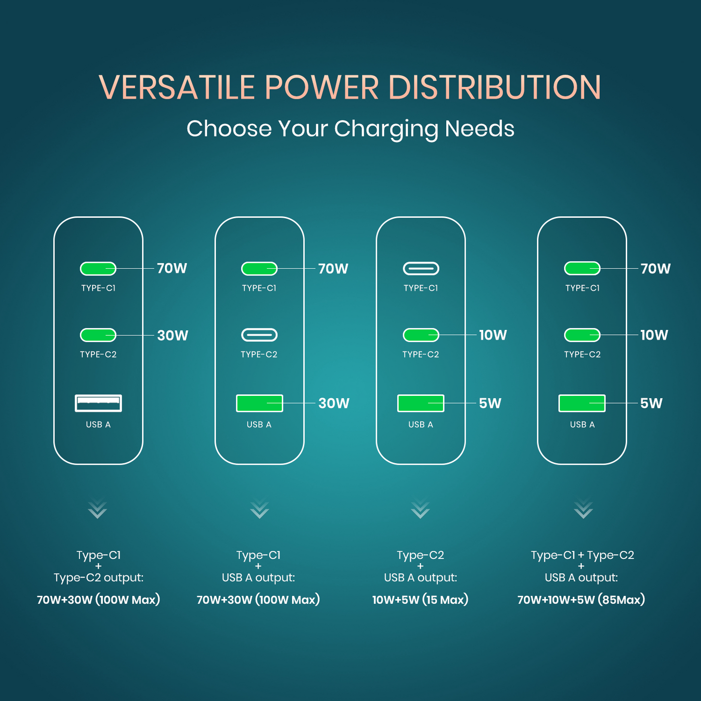 ultra-fast charging with the Portronics Adapto 100 Type C Charger, featuring GaN technology for efficient power delivery to laptops, tablets, and smartphones.