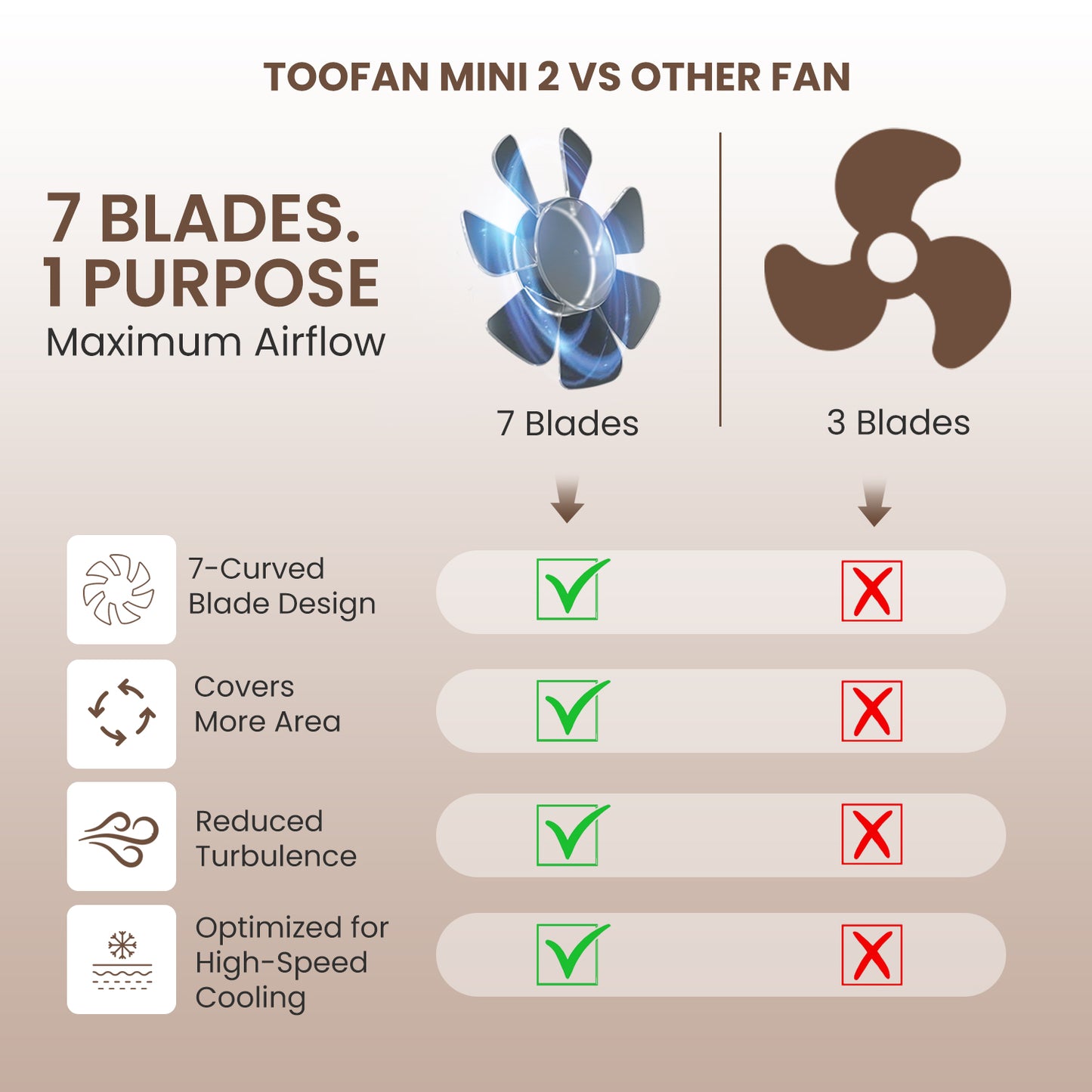 Portronics Toofan Mini 2 mini fan portable design with 2000mAh battery, 6 airflow modes, 7-blade high-performance cooling, USB C charging, and the ideal pocket-sized rechargeable fan.